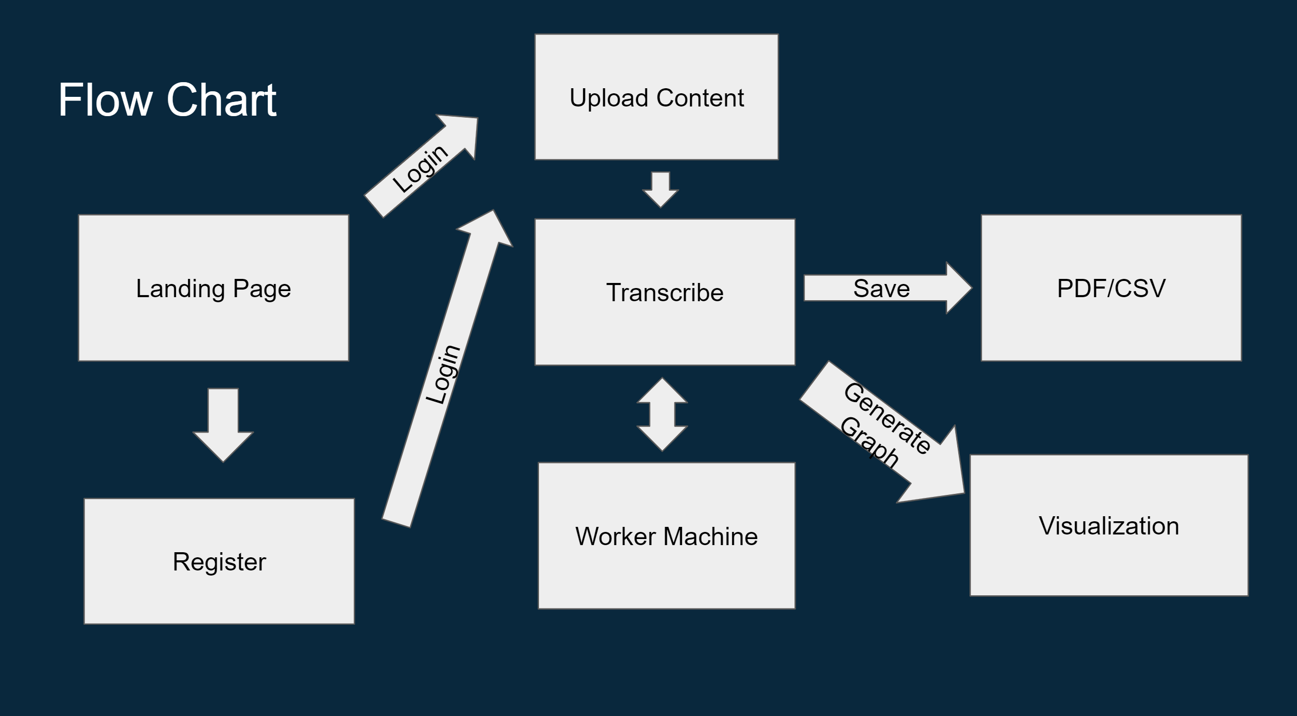 Flowchart